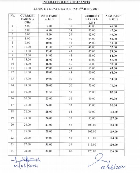 Transport fares increased by 13%