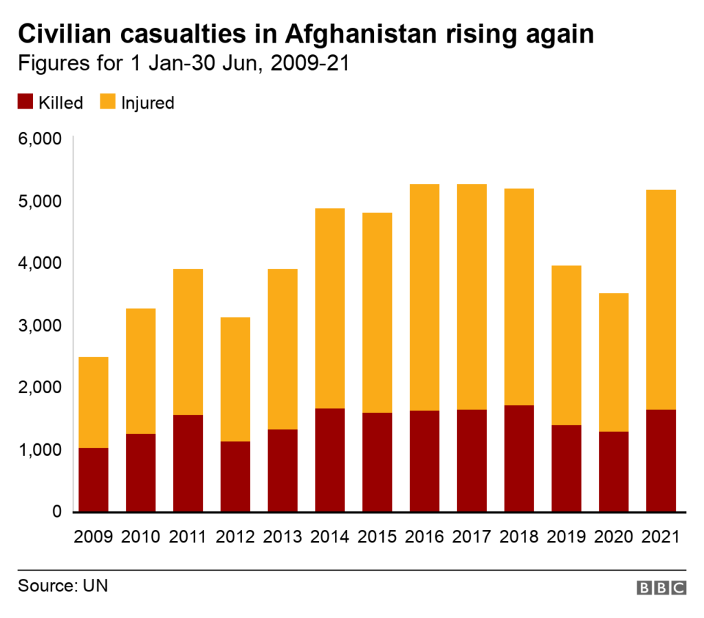 Civilian Casualties In Afghanistan At Record Level - UN Reports | The ...