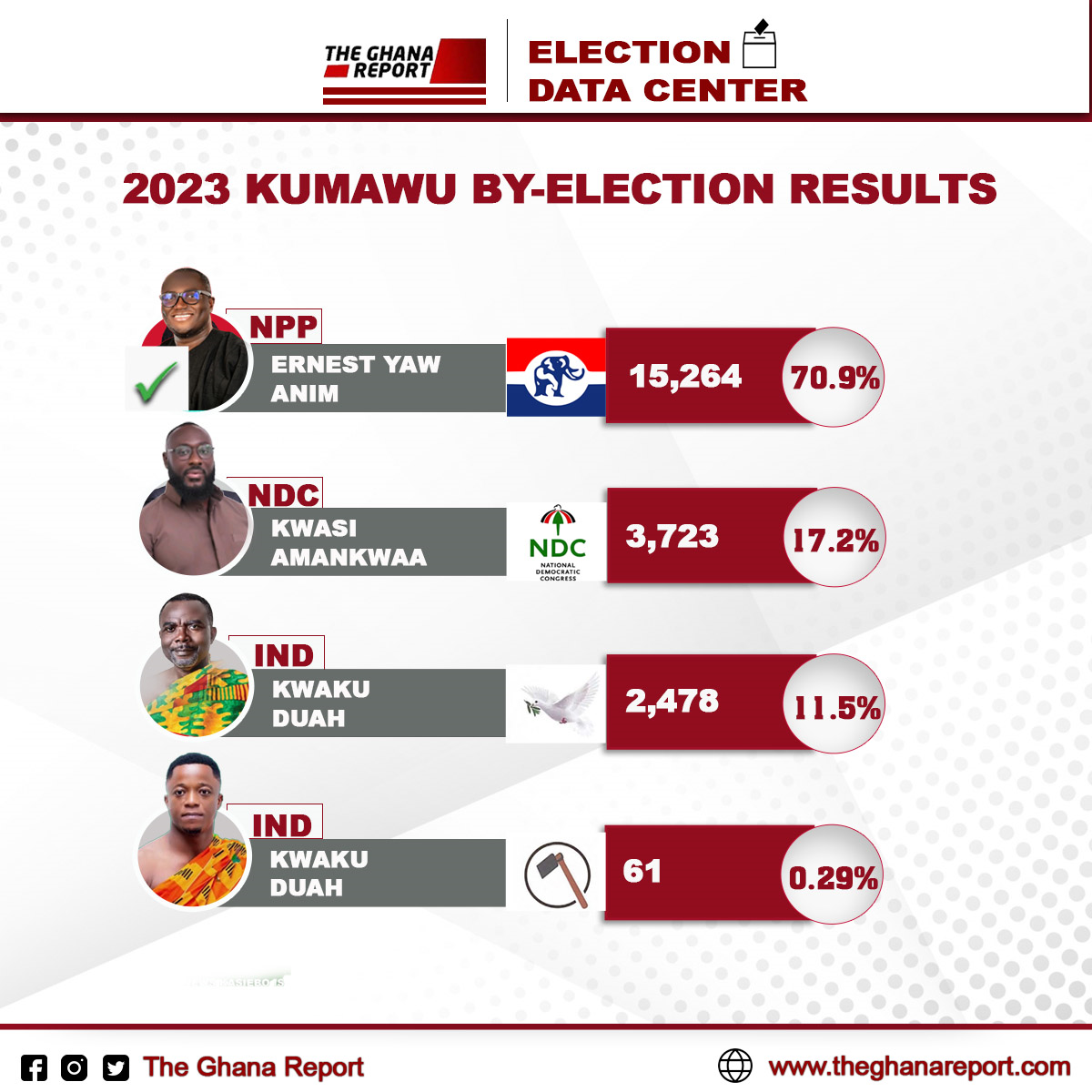 Ernest Yaw Annim wins Kumawu byelection with over 70 votes