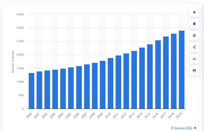 Number of deaths from breast cancer in Ghana from 2000 to 2019