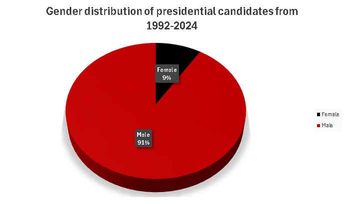 Source: The Ghana Report Election Data Centre with information from the Electoral Commission